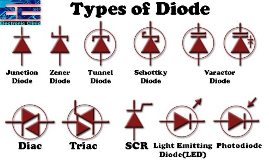Schematic symbols for the junction, Zener, tunnel, Schottky and varactor diodes, plus the Diac, Triac, SCR, LED and photodiode