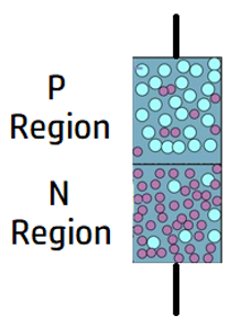 Doping of the diode: a P region with few G1 particles above an N region with many, shown as red and blue dots