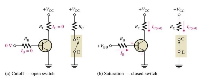 Two transistor switch circuits: (a) cutoff acting as an open switch with Ic = 0, and (b) saturation acting as a closed switch