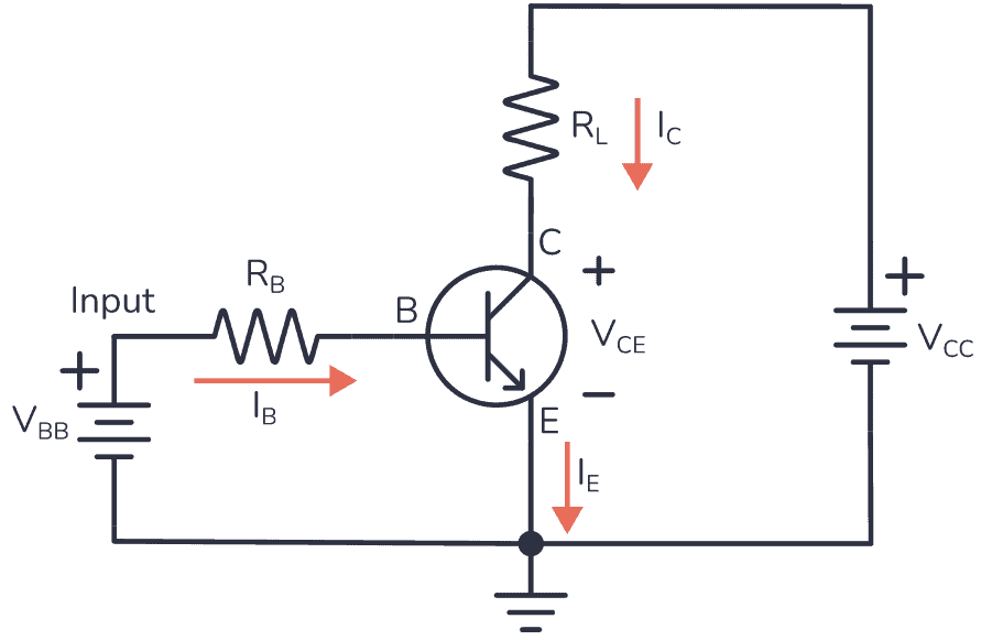 Transistor amplifier circuit showing base current, collector current and emitter current directions