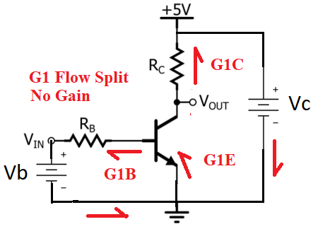 Particle Model view of the transistor with G1 emitter flow splitting into G1 base and G1 collector flow