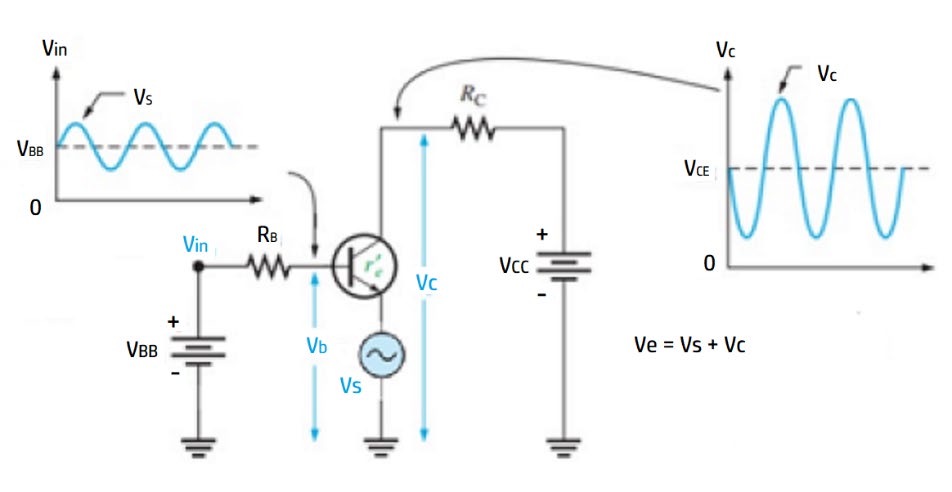 AC amplifier with the signal source between ground and the emitter, showing Ve as the sum of Vs and Vc