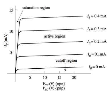 Transistor IV curve of collector current against collector-emitter voltage for a family of base currents