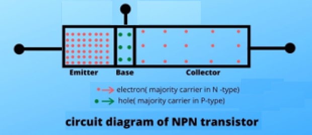 NPN transistor structure showing the doping of the emitter, base and collector regions