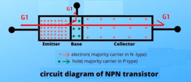 NPN transistor structure with red arrows showing G1 flow entering the emitter and splitting to base and collector