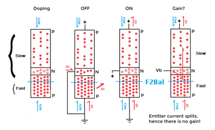 Four states of the transistor - doping, off, on and gain - showing F2M forces and the F2 balance line
