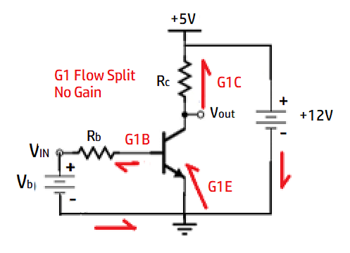 Particle Model analysis of the transistor circuit showing G1 emitter flow splitting into collector and base